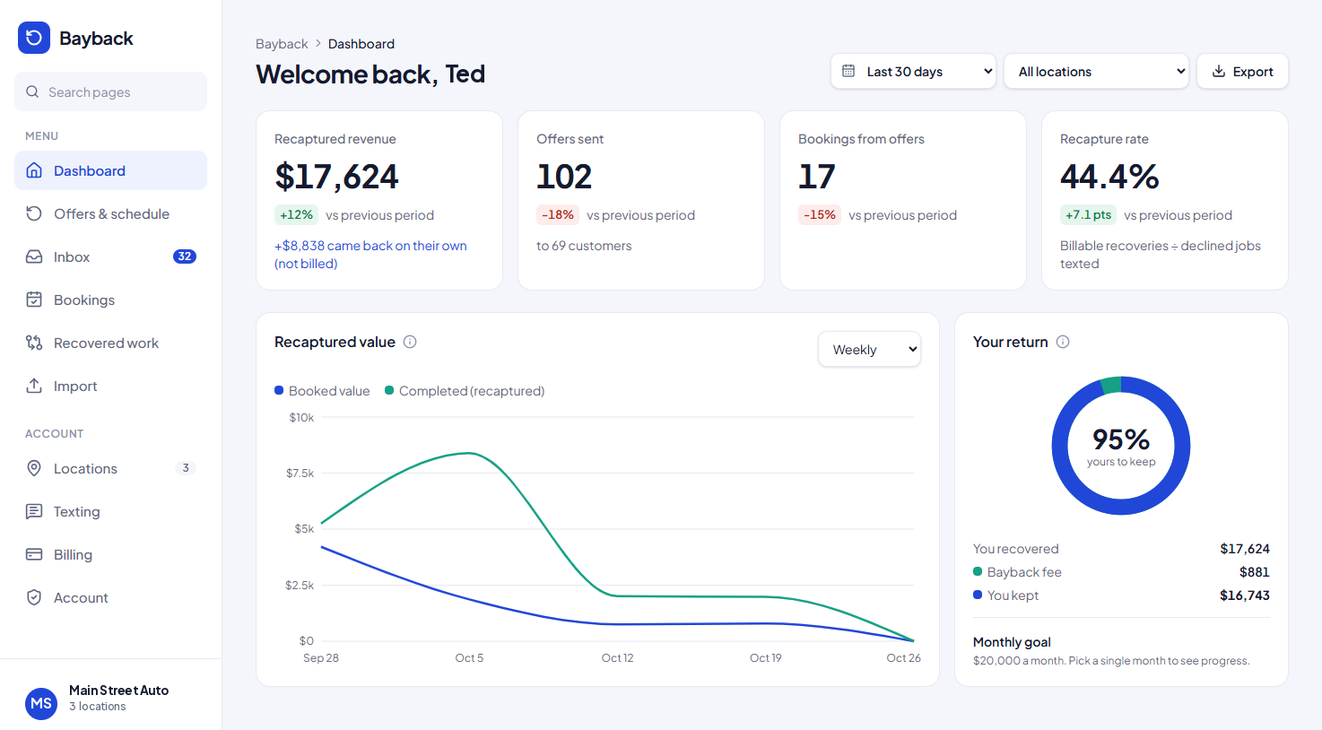 Bayback dashboard showing recaptured revenue, offers sent, bookings and recapture rate